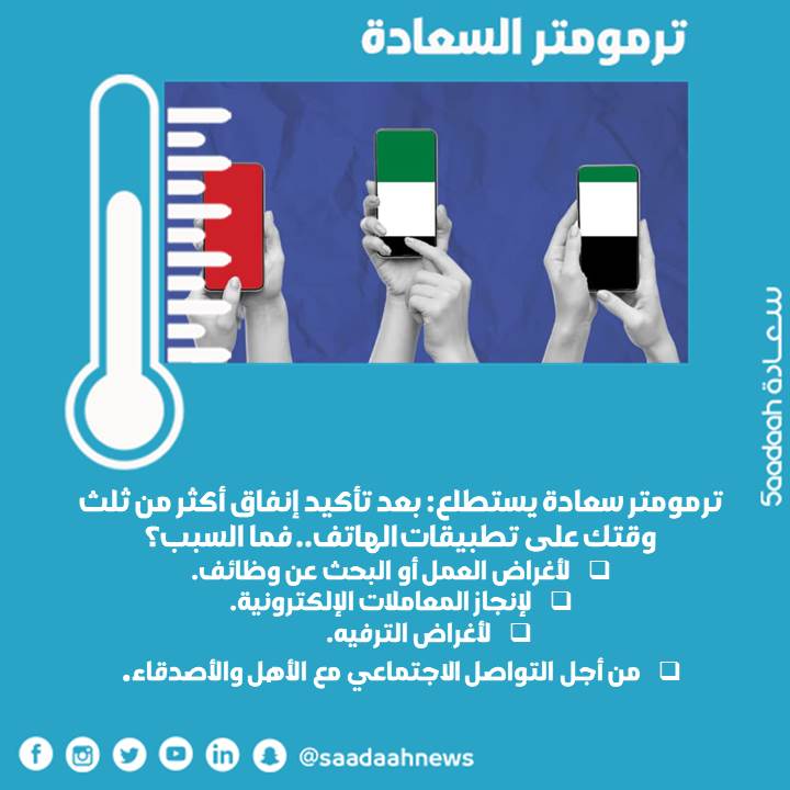 ترمومتر سعادة يستطلع: بعد تأكيد إنفاق أكثر من ثلث وقتك على تطبيقات الهاتف.. فما السبب؟